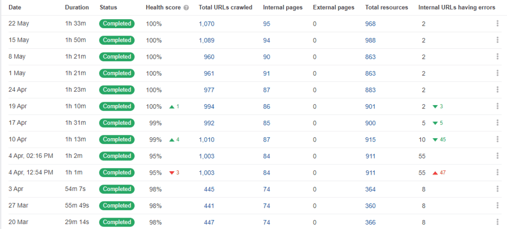 ahrefs site audit river islands car salon