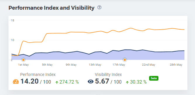 multilanguage seo campaign results