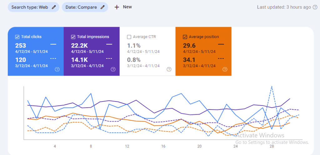 neil's may results