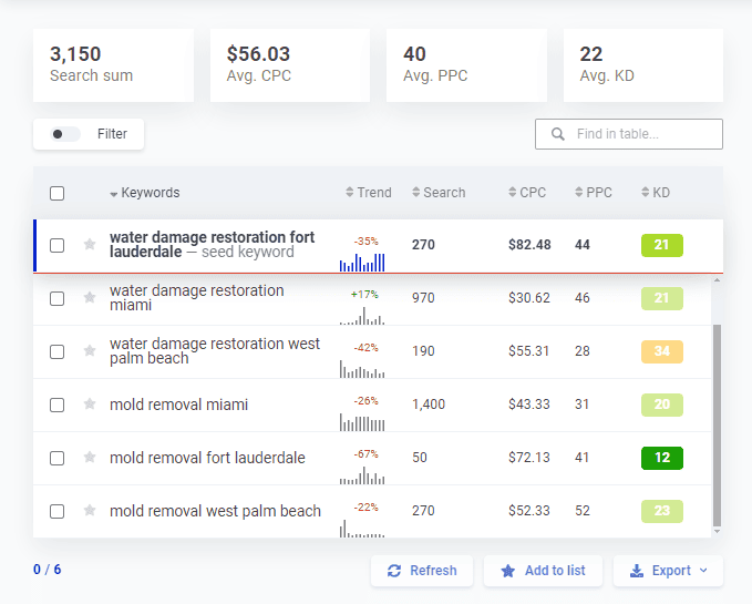 multilocation seo keywords