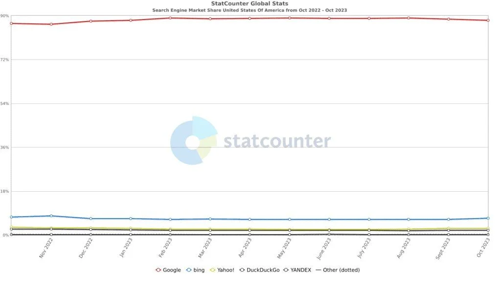 google market share