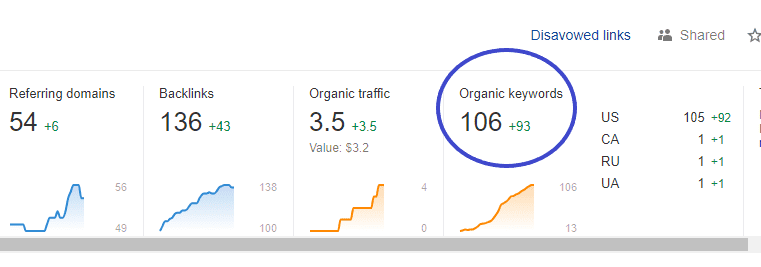 organic keywords