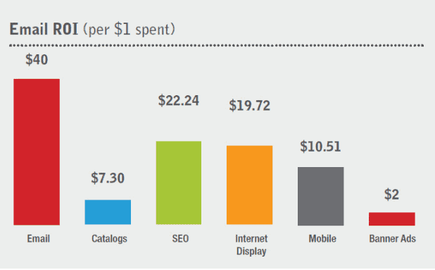 seo average roi